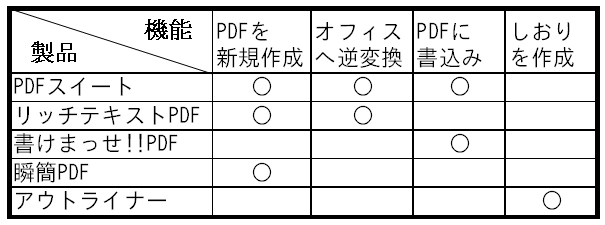 Product Function Comparison