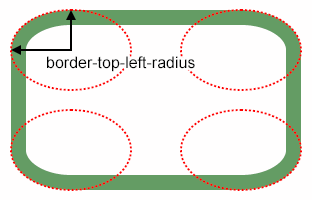 Border Radius