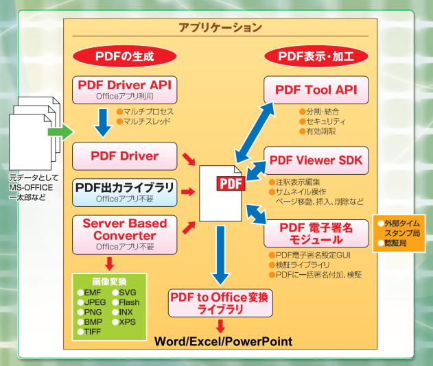 PDF Archtecture
