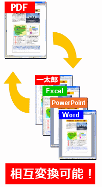 PDFとWord、Excel、PowerPoint、一太郎間で相互変換可能！