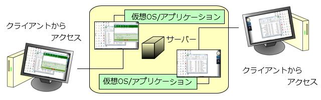 仮想OSのイメージ