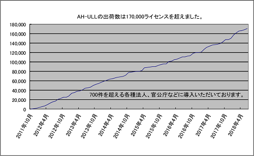 AH-ULLは、１００を超える法人・自治体等に導入いただいております。累計ライセンス数は、１５，０００ライセンスを超えました。