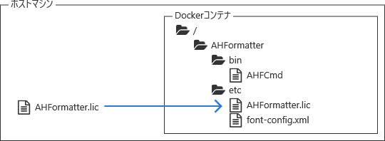 AHFormatter.lic のマウント