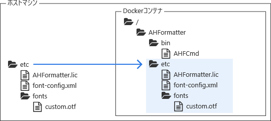 etc ディレクトリのマウント