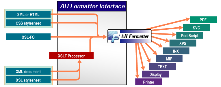 AH Formatter フロー