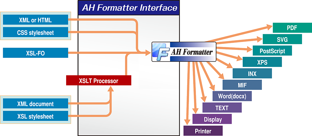 AH Formatter の組版フロー