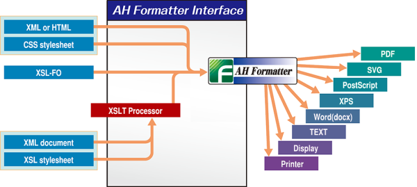 AH Formatter の組版フロー