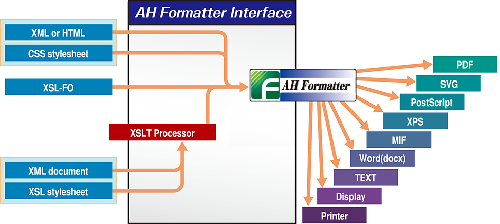 AH Formatter の組版フロー