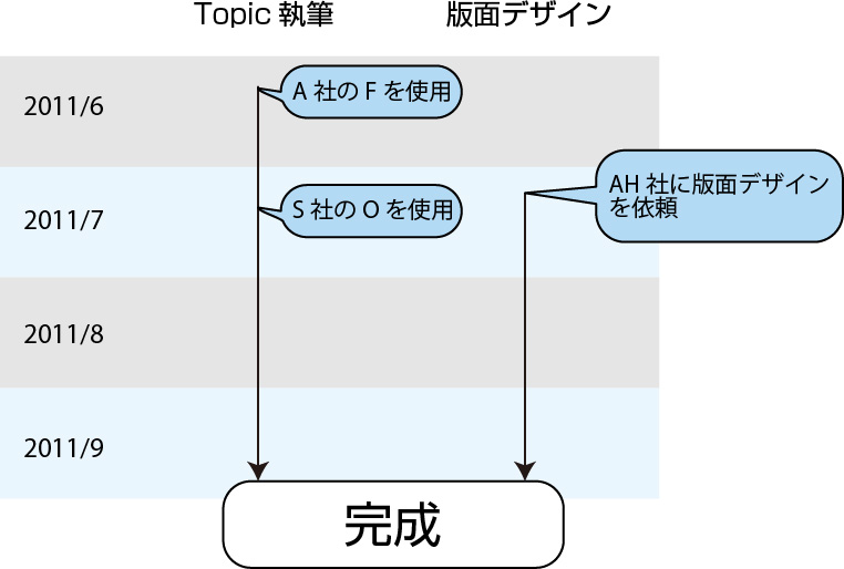 DITA + AH pdf5 によるユーザーマニュアル完成までのタイムライン