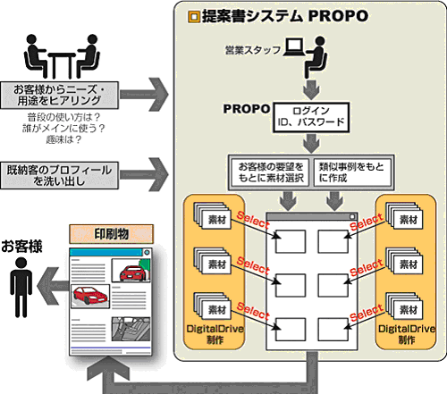 インスピレーション社「PROPO」の機能概要