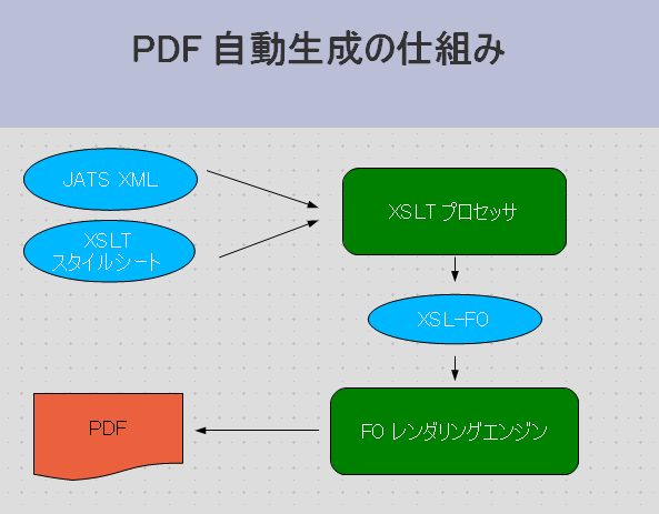 JATS DTD に沿って書かれたジャーナルを PDF にする手順