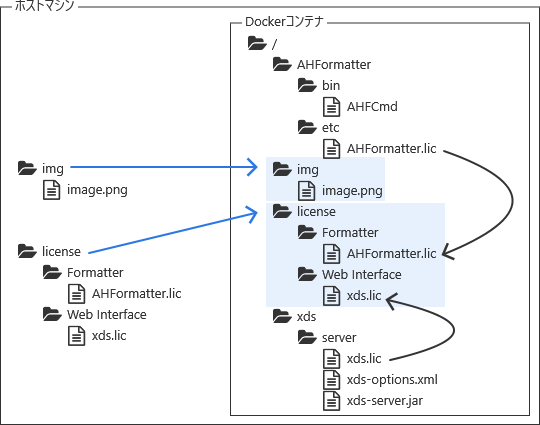 Directory containing images mounted on Docker container