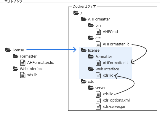 Mount the Web Interface Server licenses on the container