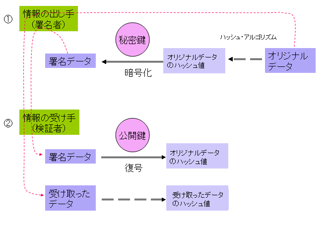 公開鍵暗号方式による電子署名とその検証の流れを表した図