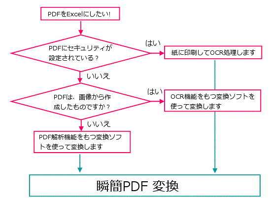フローチャート図