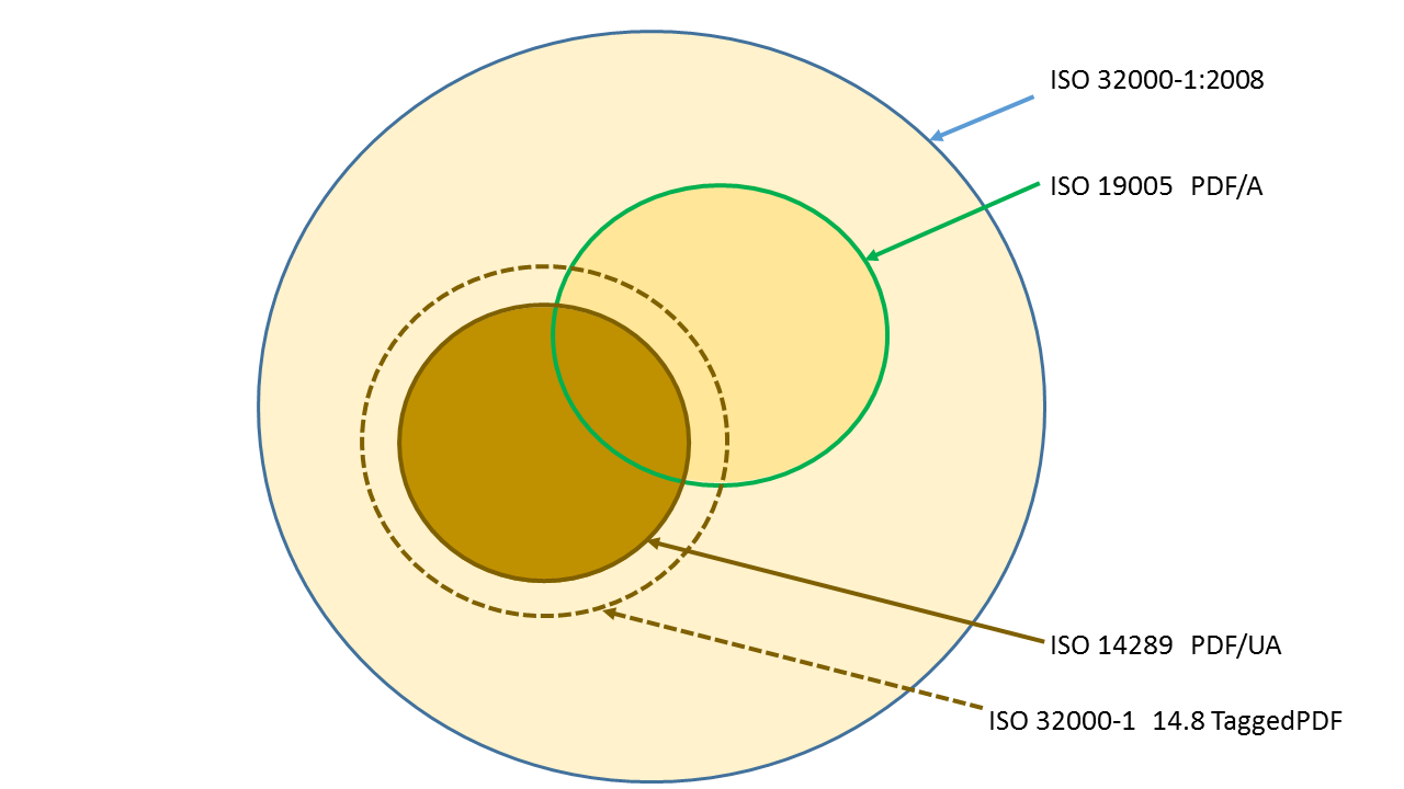 ISO 32000-1のタグ付きPDF（すなわちPDF 1.7のタグ付きPDF）とPDF/UA-1の関係