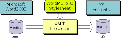 WordMLToFO Structure