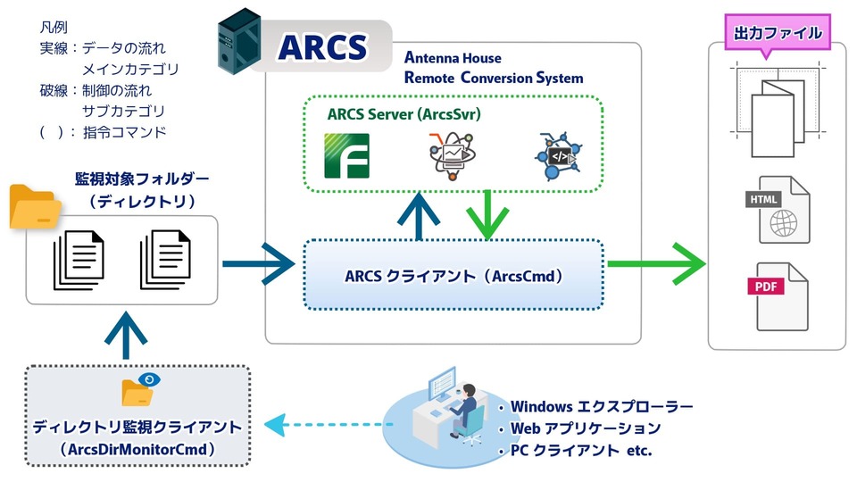 ARCSのディレクトリ監視イメージ
