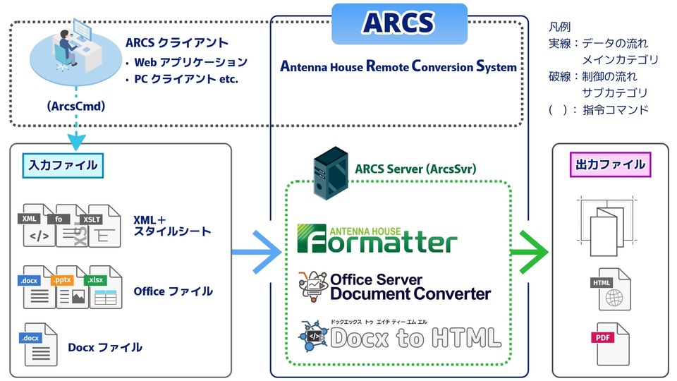 ARCSの構成図