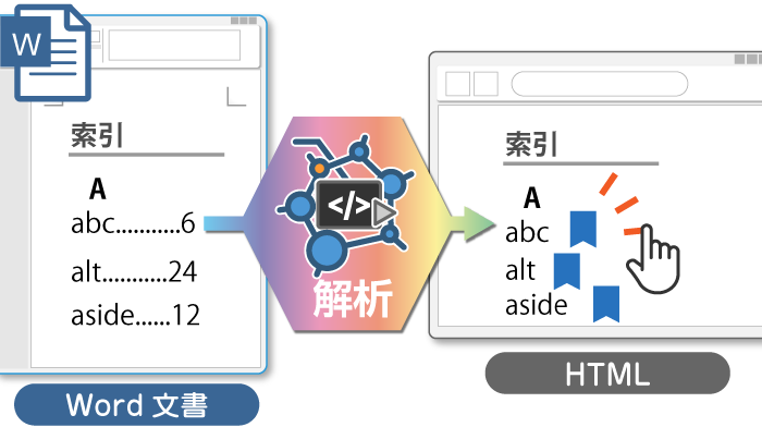 索引にリンクを追加