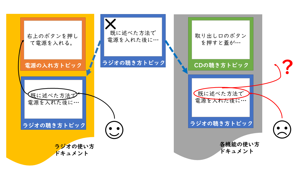 文脈依存しないこと