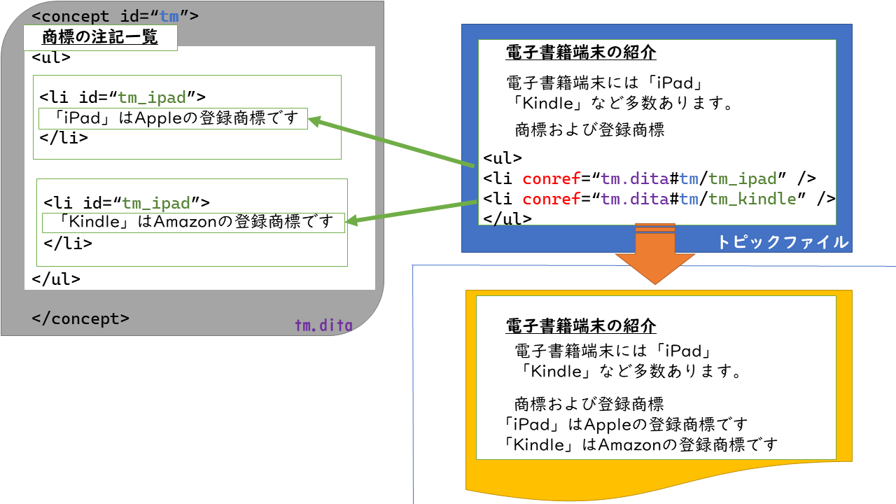 conrefの模式図