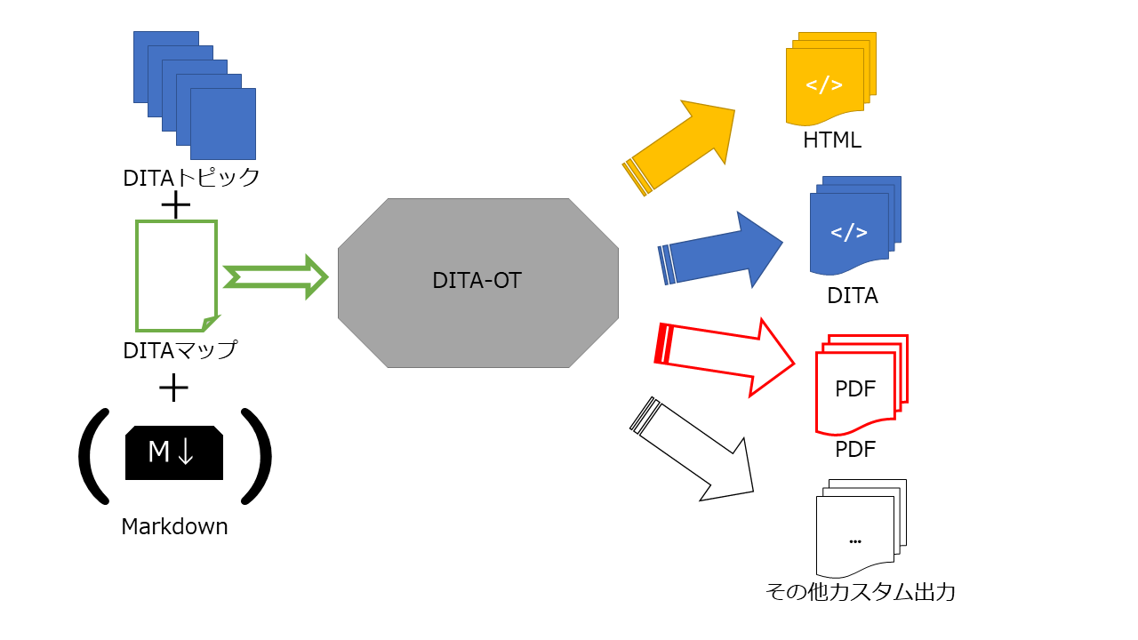 DITA-OTの入出力図