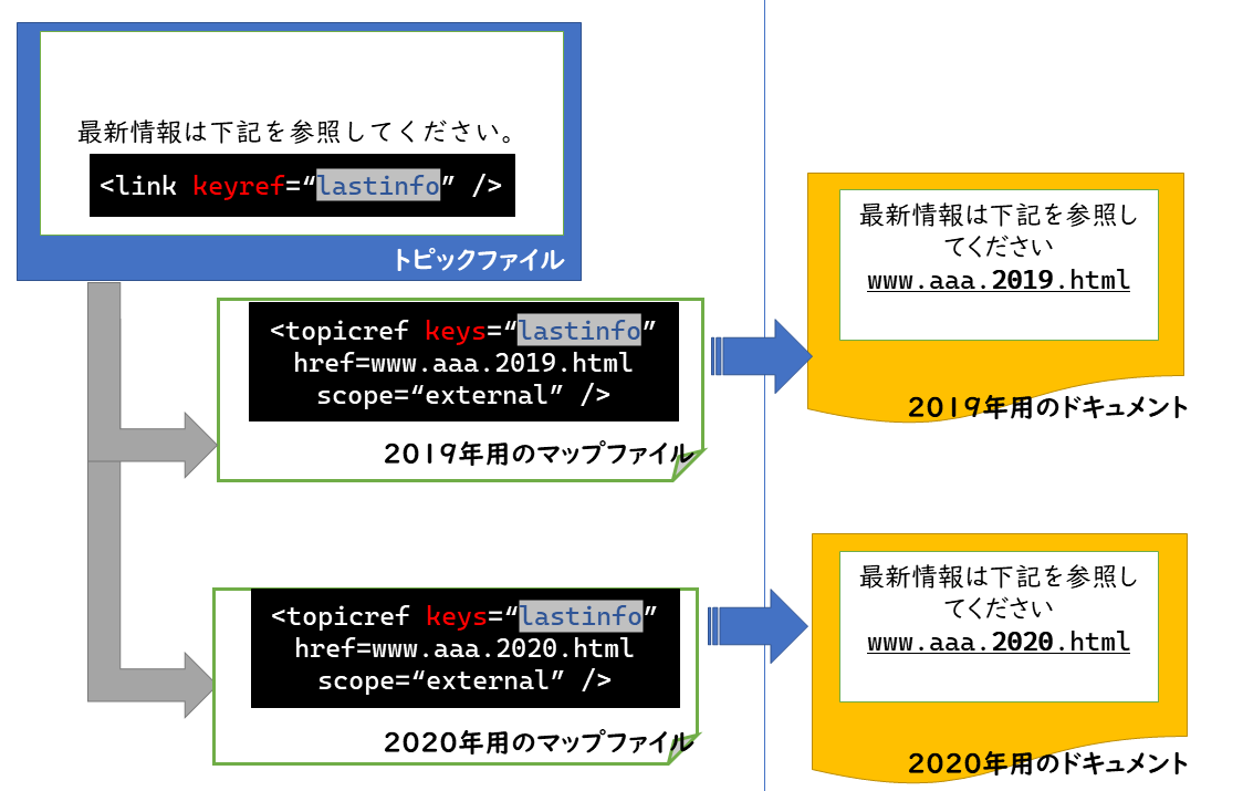 keyrefの模式図