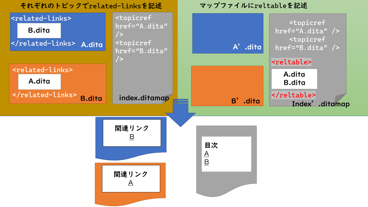 関連テーブルの模式図