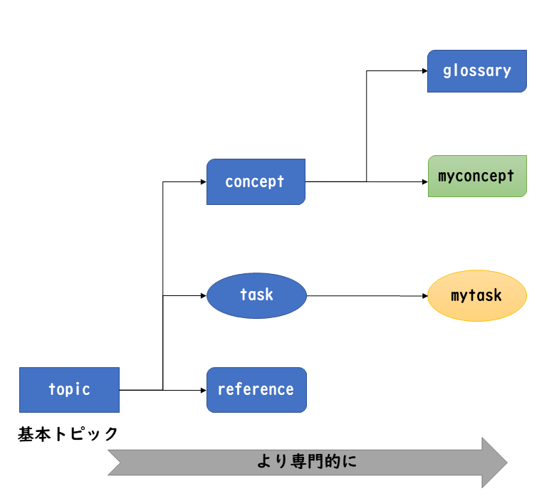 派生の図式化