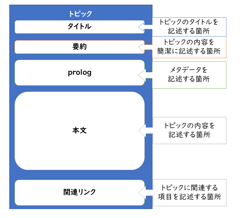 トピックの模式図