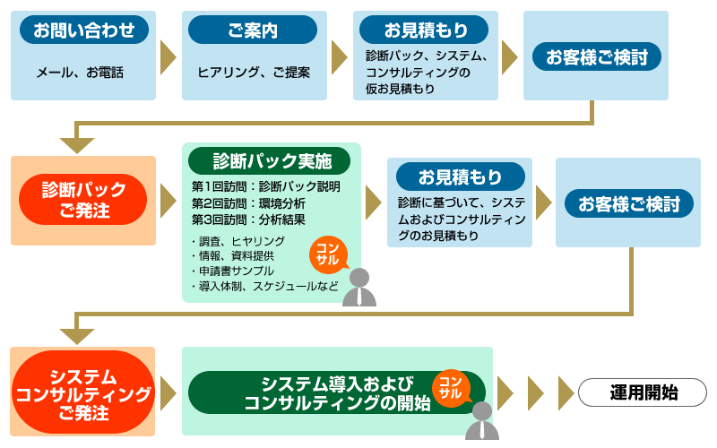 コンサルティングの流れ