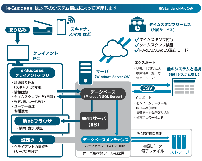 『e-Success』システムイメージ