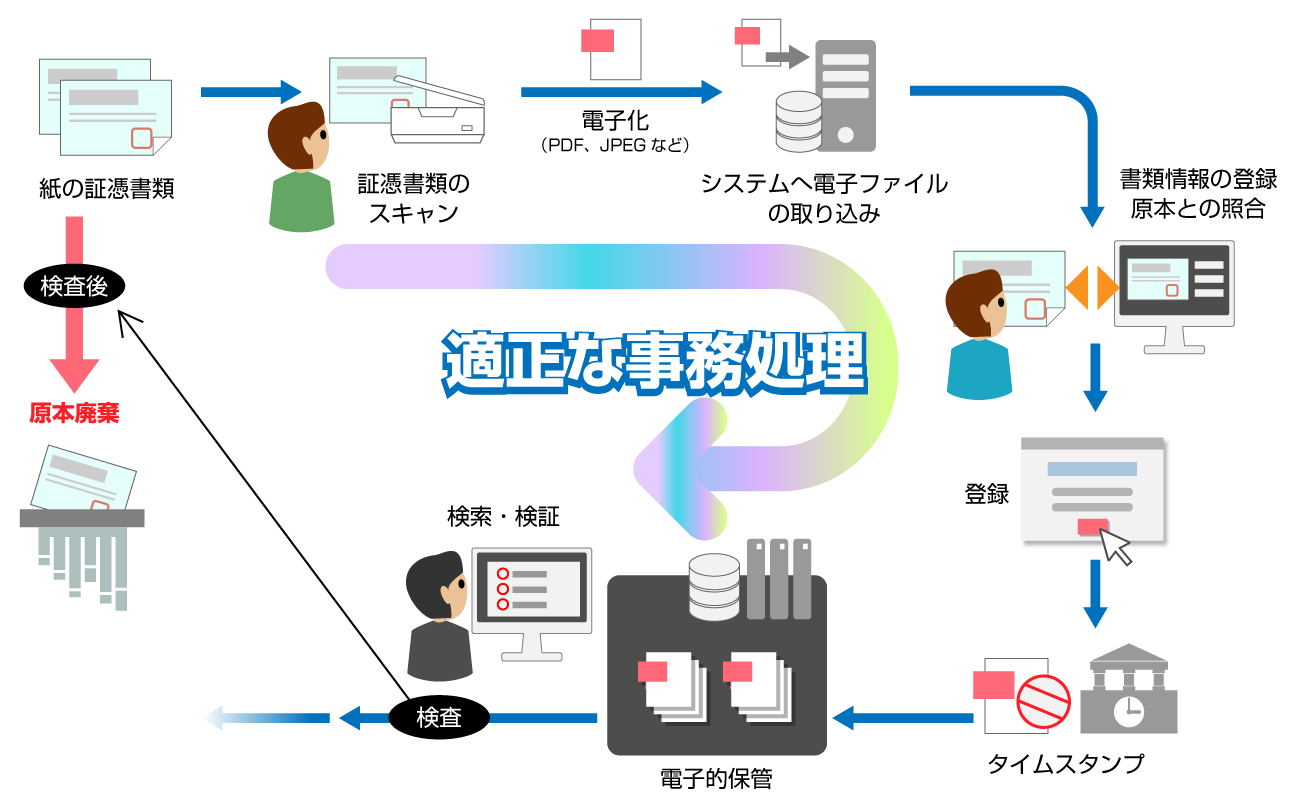 スキャナ保存制度の運用サイクル