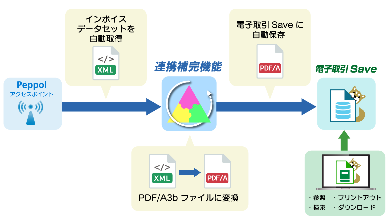 『連携補完機能』イメージ