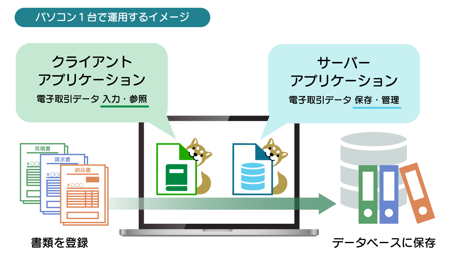 パソコン１台で運用するイメージ