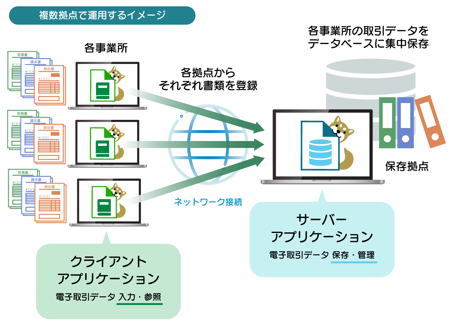 複数拠点で運用するイメージ