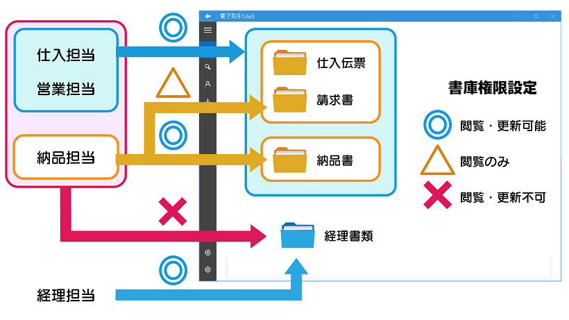 書庫にユーザー毎にアクセス権限を付与