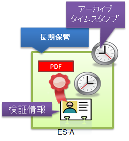 電子署名・タイムスタンプのイメージ