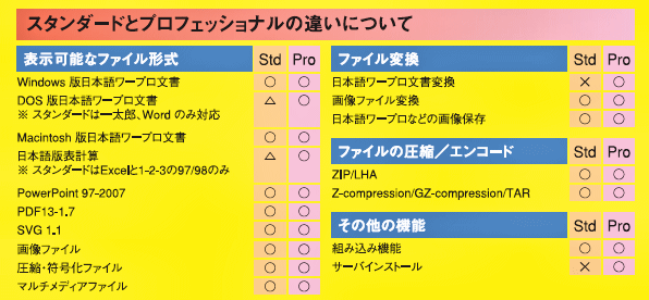 ProとStsの違い