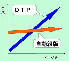 ページ数とコストの関係