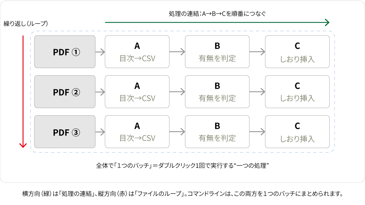 「コマンドライン」の概念と仕組み