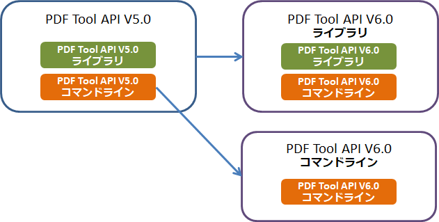 PDF Tool API V6