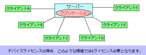 デバイスライセンス