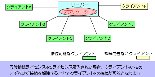 同時接続ライセンス