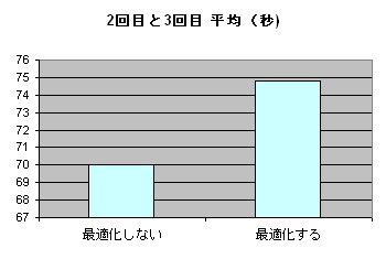 Web最適化処理時間