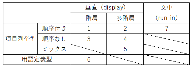 箇条書きの7タイプ