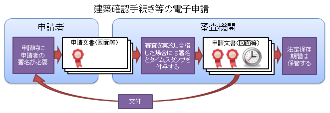 建築確認手続等の電子申請イメージ