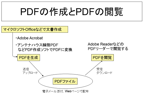 PDFの作成とPDFの閲覧