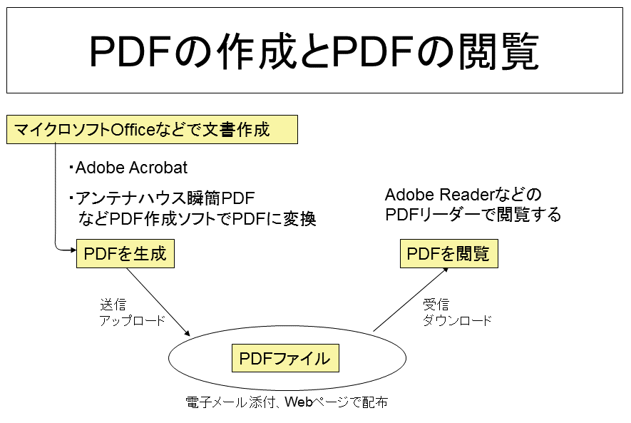 Pdfとはなんですか Pdfにするとどんなメリットがありますか